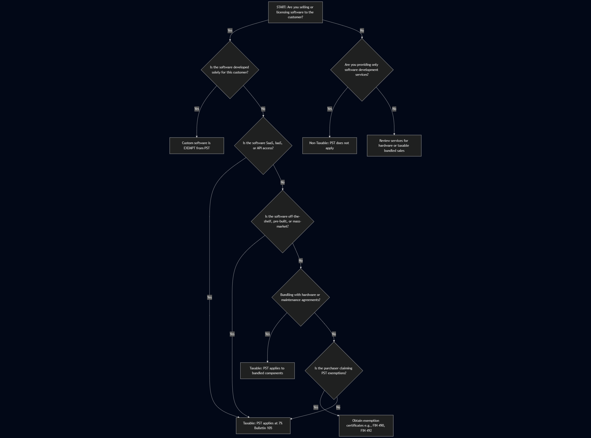 Flow chart for PST for software developers
